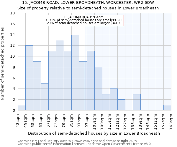 15, JACOMB ROAD, LOWER BROADHEATH, WORCESTER, WR2 6QW: Size of property relative to semi-detached houses houses in Lower Broadheath
