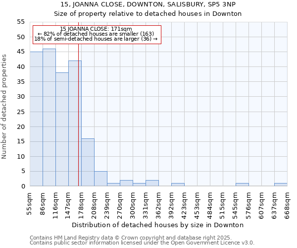 15, JOANNA CLOSE, DOWNTON, SALISBURY, SP5 3NP: Size of property relative to detached houses houses in Downton