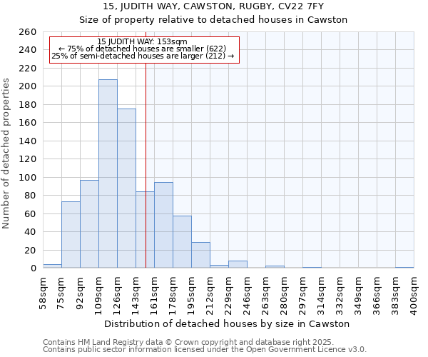 15, JUDITH WAY, CAWSTON, RUGBY, CV22 7FY: Size of property relative to detached houses houses in Cawston