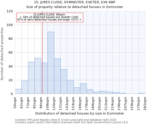 15, JUPES CLOSE, EXMINSTER, EXETER, EX6 8BP: Size of property relative to detached houses houses in Exminster