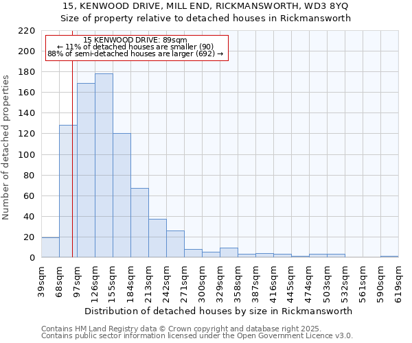 15, KENWOOD DRIVE, MILL END, RICKMANSWORTH, WD3 8YQ: Size of property relative to detached houses houses in Rickmansworth