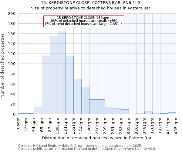 15, KERDISTONE CLOSE, POTTERS BAR, EN6 1LG: Size of property relative to detached houses houses in Potters Bar