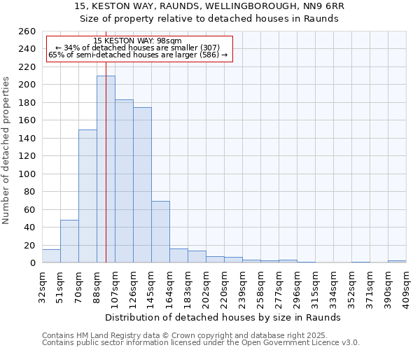 15, KESTON WAY, RAUNDS, WELLINGBOROUGH, NN9 6RR: Size of property relative to detached houses houses in Raunds