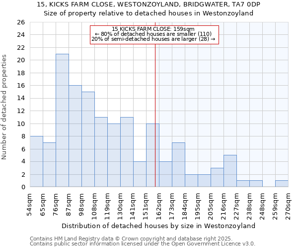 15, KICKS FARM CLOSE, WESTONZOYLAND, BRIDGWATER, TA7 0DP: Size of property relative to detached houses houses in Westonzoyland