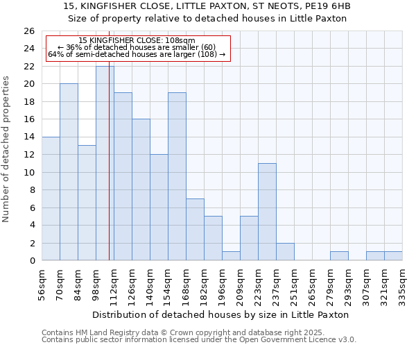 15, KINGFISHER CLOSE, LITTLE PAXTON, ST NEOTS, PE19 6HB: Size of property relative to detached houses houses in Little Paxton