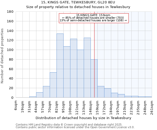 15, KINGS GATE, TEWKESBURY, GL20 8EU: Size of property relative to detached houses houses in Tewkesbury