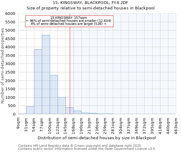 15, KINGSWAY, BLACKPOOL, FY4 2DF: Size of property relative to semi-detached houses houses in Blackpool
