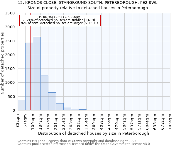 15, KRONOS CLOSE, STANGROUND SOUTH, PETERBOROUGH, PE2 8WL: Size of property relative to detached houses houses in Peterborough