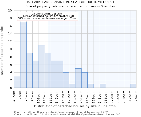 15, LAIRS LANE, SNAINTON, SCARBOROUGH, YO13 9AH: Size of property relative to detached houses houses in Snainton