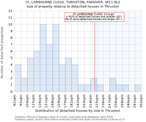15, LAMBOURNE CLOSE, THRUXTON, ANDOVER, SP11 8LS: Size of property relative to detached houses houses in Thruxton