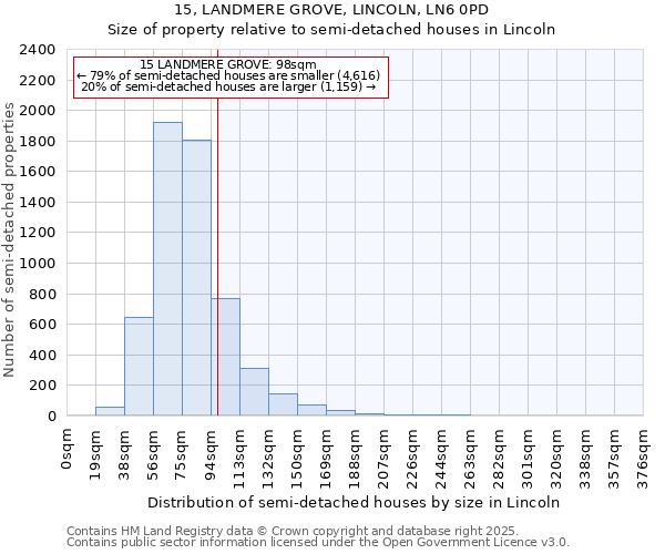 15, LANDMERE GROVE, LINCOLN, LN6 0PD: Size of property relative to semi-detached houses houses in Lincoln