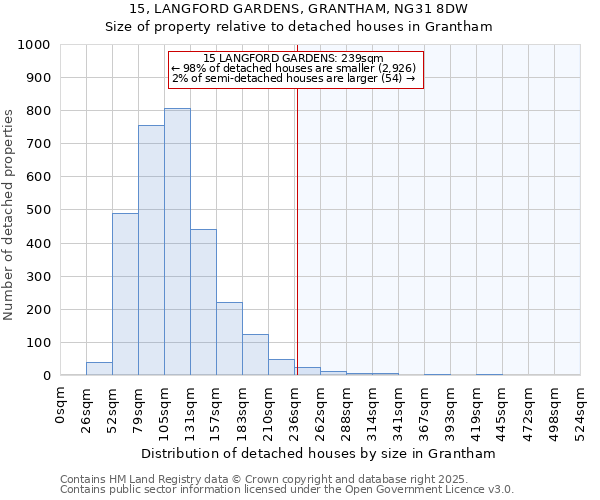15, LANGFORD GARDENS, GRANTHAM, NG31 8DW: Size of property relative to detached houses houses in Grantham