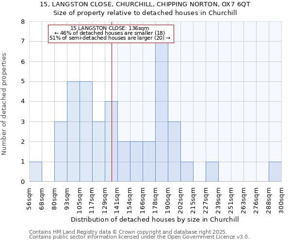 15, LANGSTON CLOSE, CHURCHILL, CHIPPING NORTON, OX7 6QT: Size of property relative to detached houses houses in Churchill