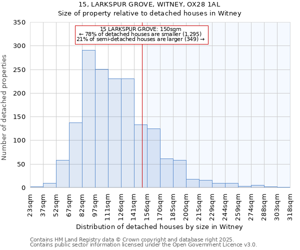 15, LARKSPUR GROVE, WITNEY, OX28 1AL: Size of property relative to detached houses houses in Witney