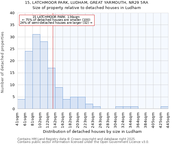 15, LATCHMOOR PARK, LUDHAM, GREAT YARMOUTH, NR29 5RA: Size of property relative to detached houses houses in Ludham