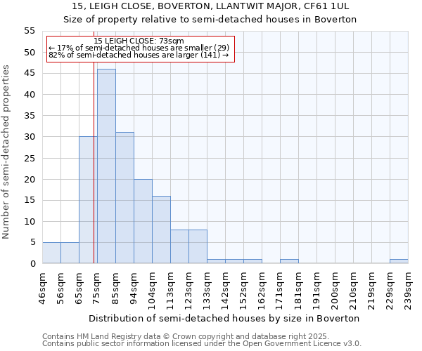 15, LEIGH CLOSE, BOVERTON, LLANTWIT MAJOR, CF61 1UL: Size of property relative to semi-detached houses houses in Boverton