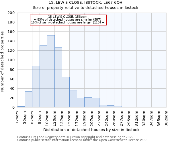 15, LEWIS CLOSE, IBSTOCK, LE67 6QH: Size of property relative to detached houses houses in Ibstock