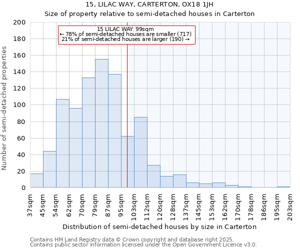 15, LILAC WAY, CARTERTON, OX18 1JH: Size of property relative to semi-detached houses houses in Carterton