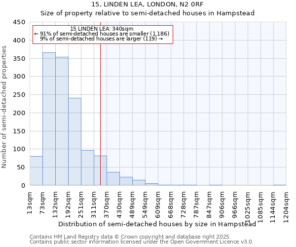 15, LINDEN LEA, LONDON, N2 0RF: Size of property relative to semi-detached houses houses in Hampstead