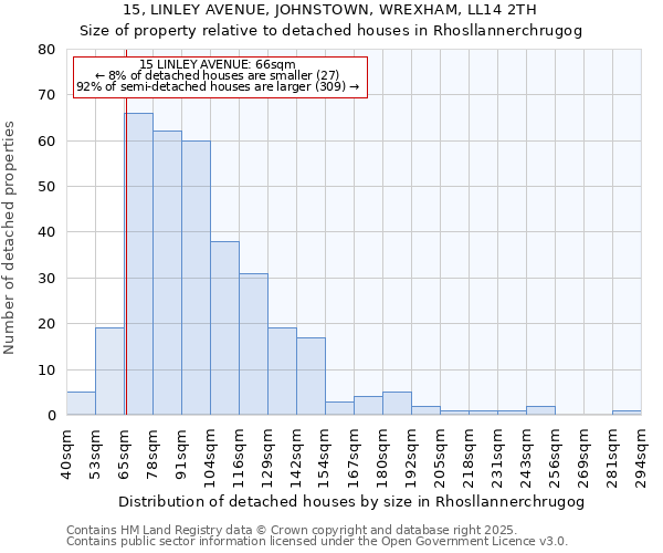 15, LINLEY AVENUE, JOHNSTOWN, WREXHAM, LL14 2TH: Size of property relative to detached houses houses in Rhosllannerchrugog