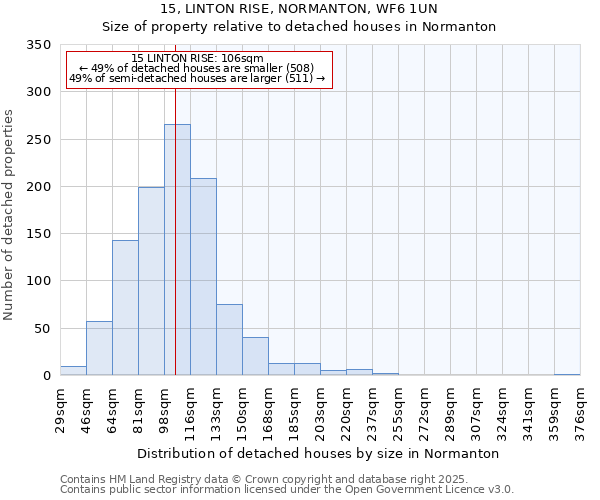15, LINTON RISE, NORMANTON, WF6 1UN: Size of property relative to detached houses houses in Normanton