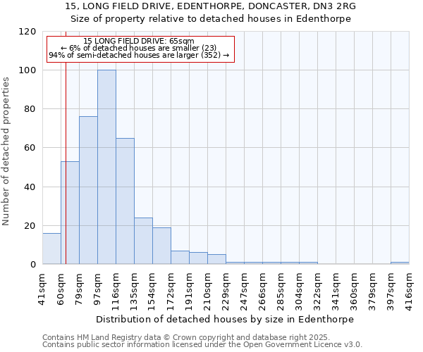 15, LONG FIELD DRIVE, EDENTHORPE, DONCASTER, DN3 2RG: Size of property relative to detached houses houses in Edenthorpe