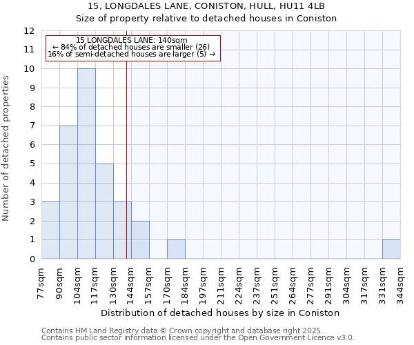 15, LONGDALES LANE, CONISTON, HULL, HU11 4LB: Size of property relative to detached houses houses in Coniston