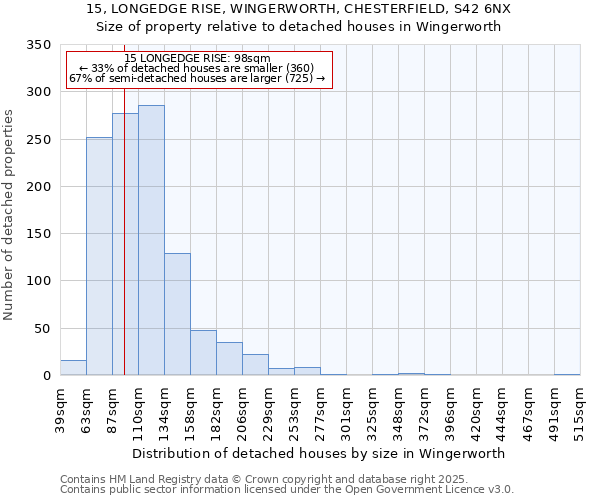 15, LONGEDGE RISE, WINGERWORTH, CHESTERFIELD, S42 6NX: Size of property relative to detached houses houses in Wingerworth