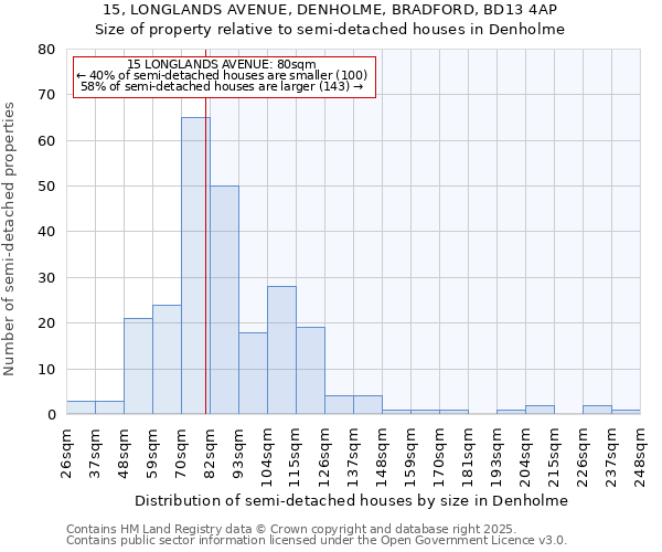 15, LONGLANDS AVENUE, DENHOLME, BRADFORD, BD13 4AP: Size of property relative to semi-detached houses houses in Denholme