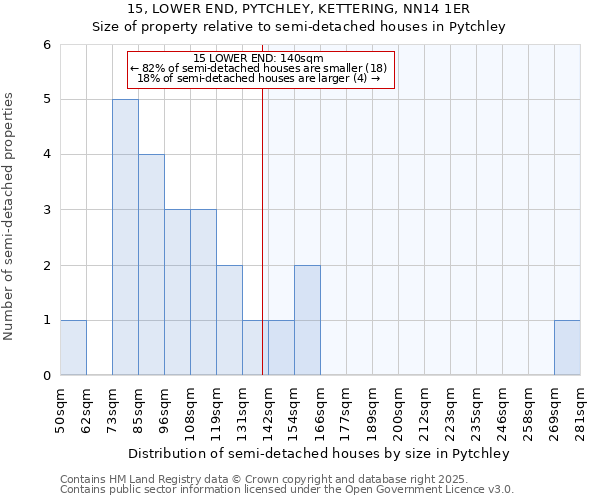 15, LOWER END, PYTCHLEY, KETTERING, NN14 1ER: Size of property relative to semi-detached houses houses in Pytchley