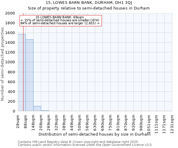 15, LOWES BARN BANK, DURHAM, DH1 3QJ: Size of property relative to semi-detached houses houses in Durham