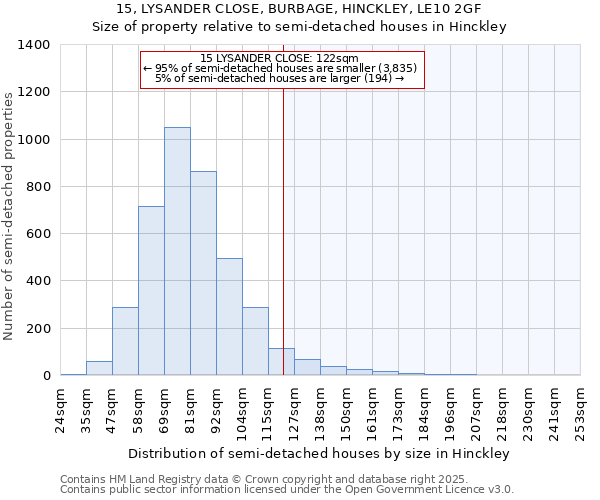 15, LYSANDER CLOSE, BURBAGE, HINCKLEY, LE10 2GF: Size of property relative to semi-detached houses houses in Hinckley
