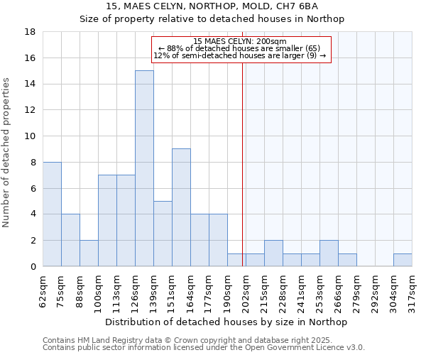15, MAES CELYN, NORTHOP, MOLD, CH7 6BA: Size of property relative to detached houses houses in Northop