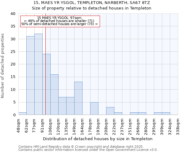 15, MAES YR YSGOL, TEMPLETON, NARBERTH, SA67 8TZ: Size of property relative to detached houses houses in Templeton