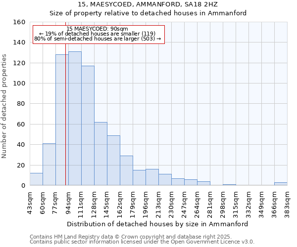 15, MAESYCOED, AMMANFORD, SA18 2HZ: Size of property relative to detached houses houses in Ammanford