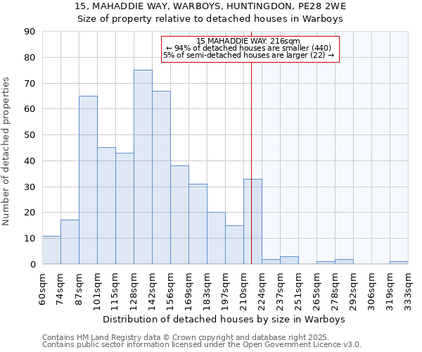 15, MAHADDIE WAY, WARBOYS, HUNTINGDON, PE28 2WE: Size of property relative to detached houses houses in Warboys