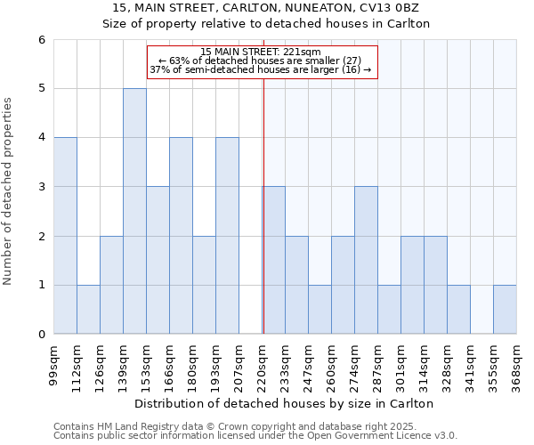 15, MAIN STREET, CARLTON, NUNEATON, CV13 0BZ: Size of property relative to detached houses houses in Carlton