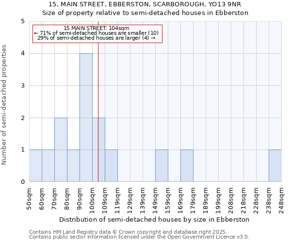 15, MAIN STREET, EBBERSTON, SCARBOROUGH, YO13 9NR: Size of property relative to semi-detached houses houses in Ebberston