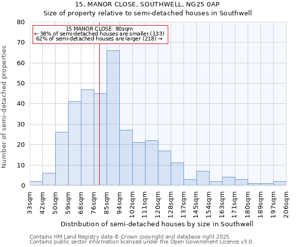 15, MANOR CLOSE, SOUTHWELL, NG25 0AP: Size of property relative to semi-detached houses houses in Southwell