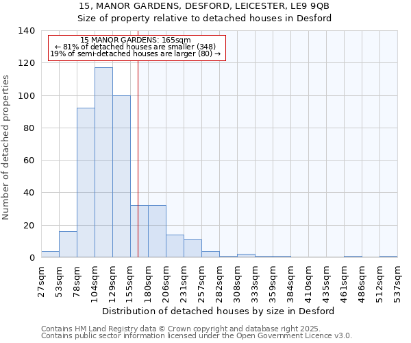 15, MANOR GARDENS, DESFORD, LEICESTER, LE9 9QB: Size of property relative to detached houses houses in Desford