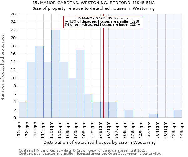 15, MANOR GARDENS, WESTONING, BEDFORD, MK45 5NA: Size of property relative to detached houses houses in Westoning