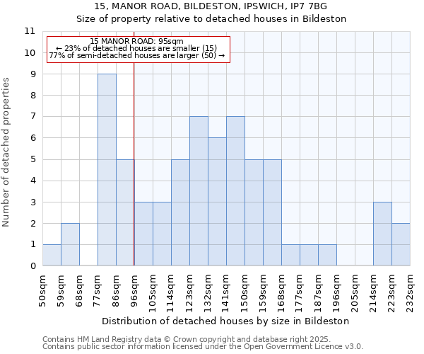 15, MANOR ROAD, BILDESTON, IPSWICH, IP7 7BG: Size of property relative to detached houses houses in Bildeston