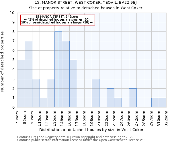 15, MANOR STREET, WEST COKER, YEOVIL, BA22 9BJ: Size of property relative to detached houses houses in West Coker