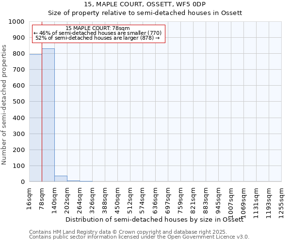 15, MAPLE COURT, OSSETT, WF5 0DP: Size of property relative to semi-detached houses houses in Ossett