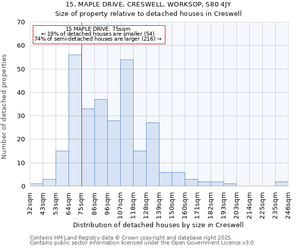 15, MAPLE DRIVE, CRESWELL, WORKSOP, S80 4JY: Size of property relative to detached houses houses in Creswell