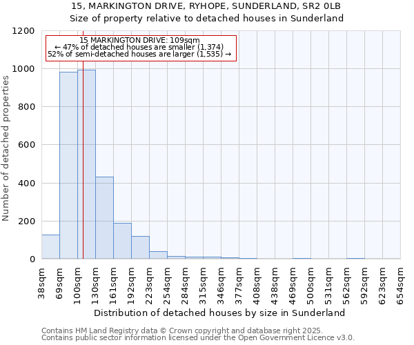 15, MARKINGTON DRIVE, RYHOPE, SUNDERLAND, SR2 0LB: Size of property relative to detached houses houses in Sunderland