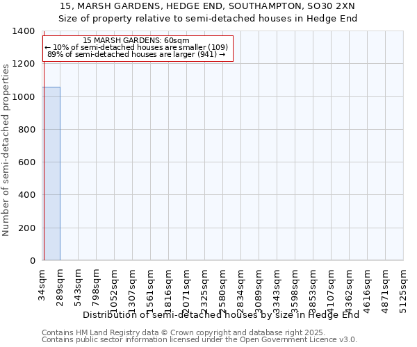 15, MARSH GARDENS, HEDGE END, SOUTHAMPTON, SO30 2XN: Size of property relative to semi-detached houses houses in Hedge End
