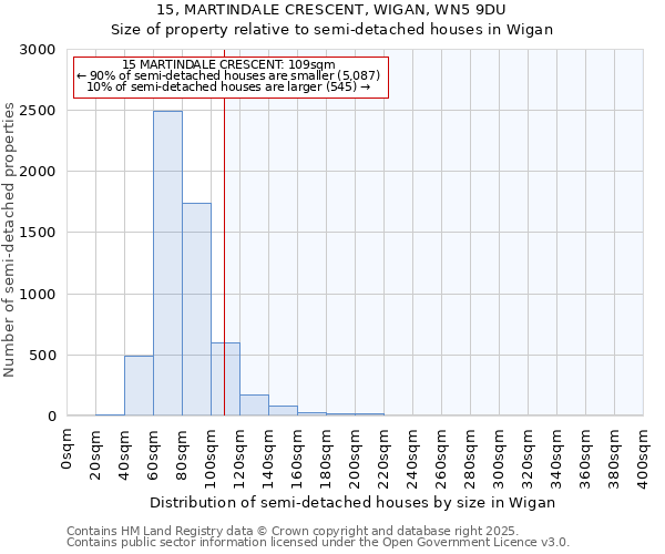 15, MARTINDALE CRESCENT, WIGAN, WN5 9DU: Size of property relative to semi-detached houses houses in Wigan
