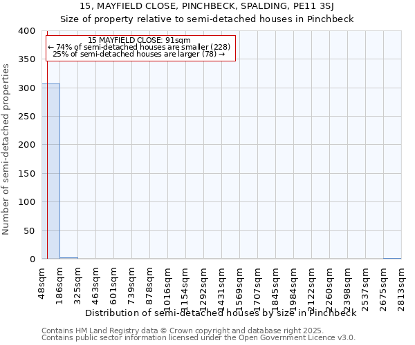 15, MAYFIELD CLOSE, PINCHBECK, SPALDING, PE11 3SJ: Size of property relative to semi-detached houses houses in Pinchbeck