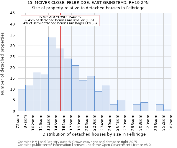 15, MCIVER CLOSE, FELBRIDGE, EAST GRINSTEAD, RH19 2PN: Size of property relative to detached houses houses in Felbridge